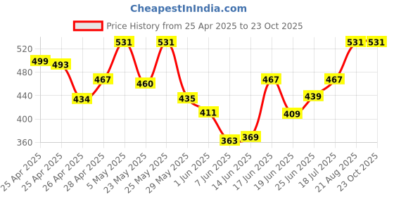 ajio.com tee town Men Pack of 2 Fitted Track Pants with Stripes tee town Price History Graph from 25 Apr 2025 to 22 Oct 2025