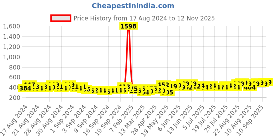 ajio.com ausk Men Pack of 2 Graphic Print Vests ausk Price History Graph from 17 Aug 2024 to 12 Nov 2025