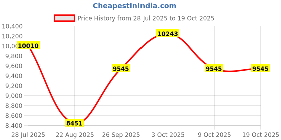 ajio.com swiss military Men Pack of 2 Hard Body Trolley swiss military Price History Graph from 28 Jul 2025 to 18 Oct 2025