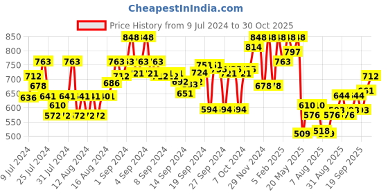ajio.com the bear house Men Pack of 2 Leaf Print Boxers with Elasticated Waistband the bear house Price History Graph from 9 Jul 2024 to 30 Oct 2025