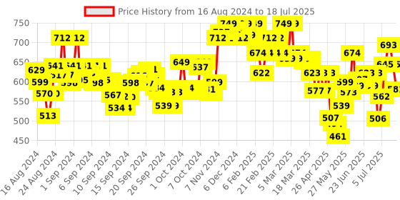 ajio.com u.s. polo assn. Men Pack of 2 Logo Print Sleeveless Vests u.s. polo assn. Price History Graph from 16 Aug 2024 to 18 Jul 2025