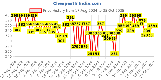 ajio.com fame forever by lifestyle Men Pack of 2 Mid-Rise Briefs fame forever by lifestyle Price History Graph from 17 Aug 2024 to 24 Oct 2025