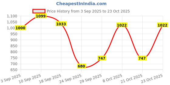 ajio.com u.s. polo assn. Men Pack of 2 Mid-Rise Cotton Boxers u.s. polo assn. Price History Graph from 3 Sep 2025 to 23 Oct 2025