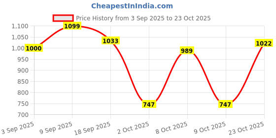 ajio.com u.s. polo assn. Men Pack of 2 Mid-Rise Cotton Boxers u.s. polo assn. Price History Graph from 3 Sep 2025 to 23 Oct 2025