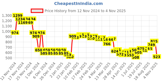 ajio.com asos design Men Pack of 2 Patterned Mid-Calf Length Twist Socks asos design Price History Graph from 12 Nov 2024 to 4 Nov 2025