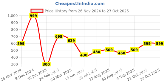 ajio.com altheory by azorte Men Pack of 2 Printed Boxers altheory by azorte Price History Graph from 26 Nov 2024 to 23 Oct 2025