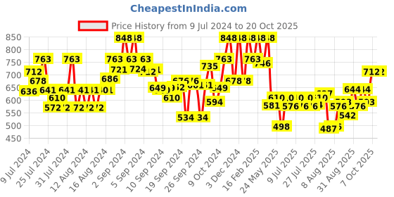 ajio.com the bear house Men Pack of 2 Printed Boxers with Elasticated Waist the bear house Price History Graph from 9 Jul 2024 to 20 Oct 2025