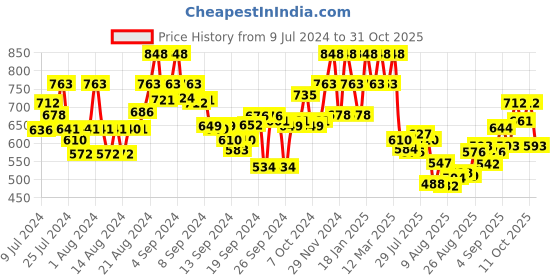 ajio.com the bear house Men Pack of 2 Printed Boxers with Elasticated Waist the bear house Price History Graph from 9 Jul 2024 to 31 Oct 2025