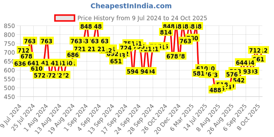 ajio.com the bear house Men Pack of 2 Printed Boxers with Elasticated Waist the bear house Price History Graph from 9 Jul 2024 to 24 Oct 2025
