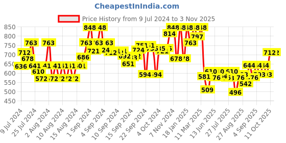 ajio.com the bear house Men Pack of 2 Printed Boxers with Elasticated Waist the bear house Price History Graph from 9 Jul 2024 to 1 Nov 2025