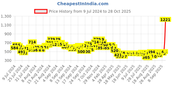 ajio.com the bear house Men Pack of 2 Printed Boxers with Elasticated Waist the bear house Price History Graph from 9 Jul 2024 to 28 Oct 2025