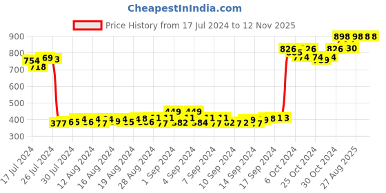 ajio.com hiflyers Men Pack of 2 Printed Briefs hiflyers Price History Graph from 17 Jul 2024 to 12 Nov 2025