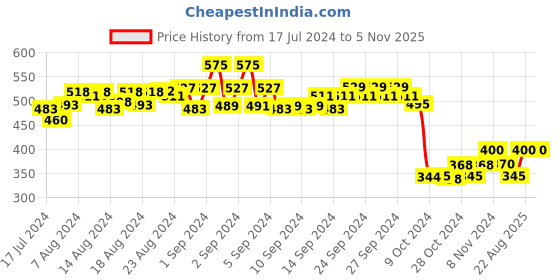 ajio.com masch sports Men Pack of 2 Printed Briefs masch sports Price History Graph from 17 Jul 2024 to 4 Nov 2025