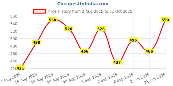 ajio.com damensch Men Pack of 2 Printed Briefs with Elasticated Waistband  damensch Price History Graph from 2 Aug 2025 to 31 Oct 2025