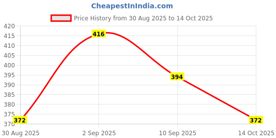 ajio.com technosport Men Pack of 2 Printed Briefs with Elasticated Waistband technosport Price History Graph from 30 Aug 2025 to 14 Oct 2025