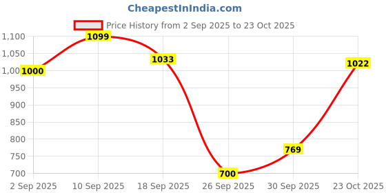 ajio.com u.s. polo assn. Men Pack of 2 Printed Mid-Rise Cotton Boxers u.s. polo assn. Price History Graph from 2 Sep 2025 to 23 Oct 2025