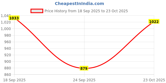 ajio.com u.s. polo assn. Men Pack of 2 Printed Mid-Rise Cotton Boxers u.s. polo assn. Price History Graph from 18 Sep 2025 to 23 Oct 2025