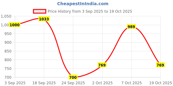 ajio.com u.s. polo assn. Men Pack of 2 Printed Mid-Rise Cotton Boxers u.s. polo assn. Price History Graph from 3 Sep 2025 to 19 Oct 2025