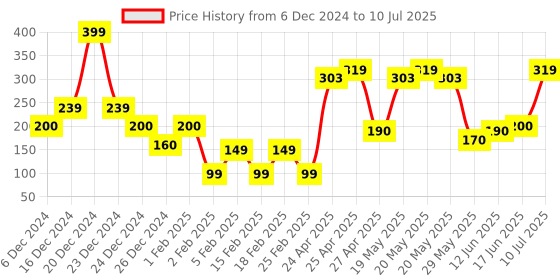 ajio.com yousta Men Pack of 2 Printed Trunks yousta Price History Graph from 6 Dec 2024 to 10 Jul 2025