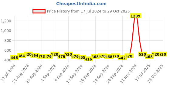 ajio.com joven Men Pack of 2 Printed Trunks with Elasticated Waist joven Price History Graph from 17 Jul 2024 to 29 Oct 2025