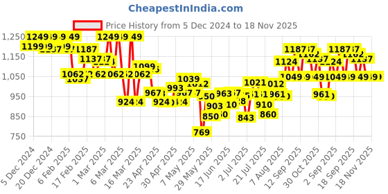 ajio.com u.s. polo assn. Men Pack of 2 Regular Fit 1633 Crew-Neck T-Shirts u.s. polo assn. Price History Graph from 5 Dec 2024 to 17 Nov 2025