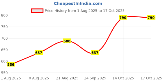 ajio.com shopyclick Men Pack of 2 Regular Fit Short Kurta shopyclick Price History Graph from 1 Aug 2025 to 14 Oct 2025