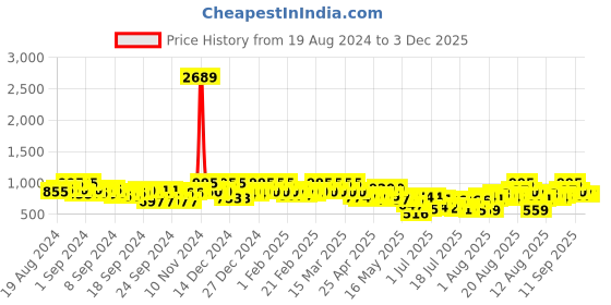 ajio.com zombom Men Pack of 2 Regular Fit Short Kurtas zombom Price History Graph from 19 Aug 2024 to 3 Dec 2025