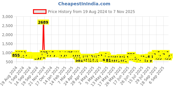 ajio.com zombom Men Pack of 2 Regular Fit Short Kurtas zombom Price History Graph from 19 Aug 2024 to 7 Nov 2025