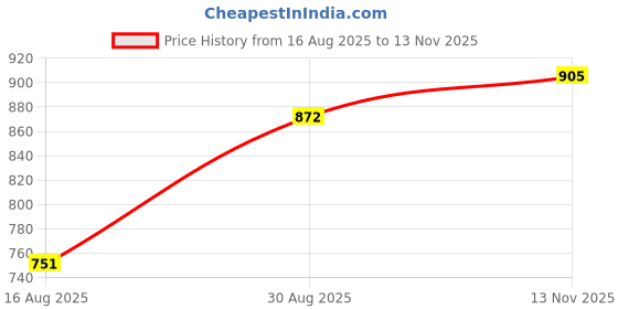 ajio.com deelmo Men Pack of 2 Regular Fit Short Kurtas with Mandarin Collar deelmo Price History Graph from 16 Aug 2025 to 13 Nov 2025