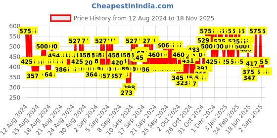 ajio.com eyebogler Men Pack of 2 Regular Fit Shorts eyebogler Price History Graph from 12 Aug 2024 to 18 Nov 2025