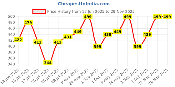 ajio.com rockwell Men Pack of 2 Ribbed Regular Fit Vests rockwell Price History Graph from 13 Jun 2025 to 28 Nov 2025