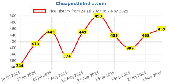 ajio.com rockwell Men Pack of 2 Ribbed Sleeveless Vests rockwell Price History Graph from 24 Jul 2025 to 2 Nov 2025