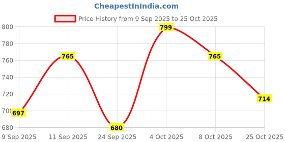 ajio.com neonomad Men Pack of 2 Ribbed Slim Fit Turtle-Neck T-Shirts neonomad Price History Graph from 9 Sep 2025 to 25 Oct 2025