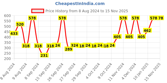 ajio.com john players Men Pack of 2 Round-Neck Sleeveless Vests john players Price History Graph from 8 Aug 2024 to 15 Nov 2025