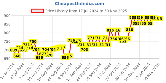ajio.com friskers Men Pack of 2 Scoop-Neck Sleeveless Vests friskers Price History Graph from 17 Jul 2024 to 30 Nov 2025