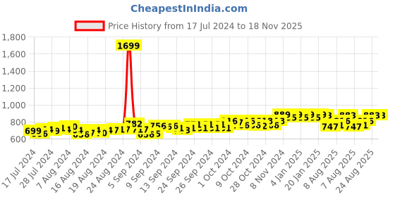 ajio.com friskers Men Pack of 2 Scoop-Neck Sleeveless Vests friskers Price History Graph from 17 Jul 2024 to 18 Nov 2025