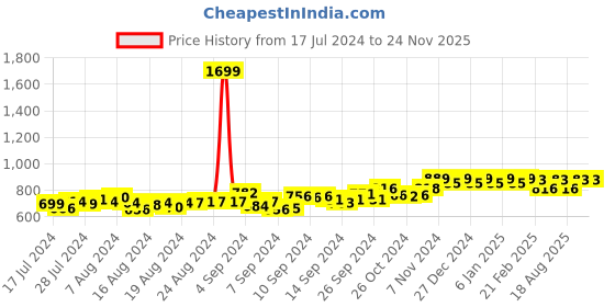 ajio.com friskers Men Pack of 2 Scoop-Neck Sleeveless Vests friskers Price History Graph from 17 Jul 2024 to 24 Nov 2025