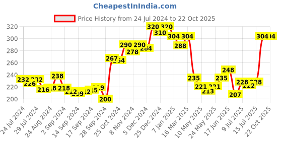 ajio.com dollar lehar Men Pack of 2 Scoop-Neck Vests dollar lehar Price History Graph from 24 Jul 2024 to 21 Oct 2025