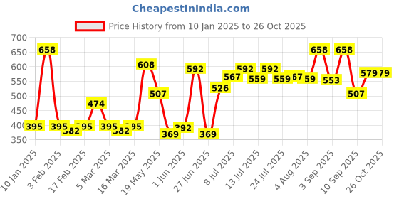 ajio.com levis Men Pack of 2 Sleeveless Vest levis Price History Graph from 10 Jan 2025 to 26 Oct 2025