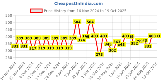 ajio.com jump cuts Men Pack of 2 Sleeveless Vests jump cuts Price History Graph from 16 Nov 2024 to 18 Oct 2025