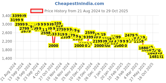 ajio.com asos design Men Pack of 2 Slim Fit Chino Shorts asos design Price History Graph from 21 Aug 2024 to 29 Oct 2025