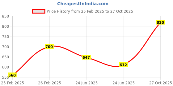 ajio.com yugnik Men Pack of 2 Slim Fit Short Kurtas yugnik Price History Graph from 25 Feb 2025 to 27 Oct 2025