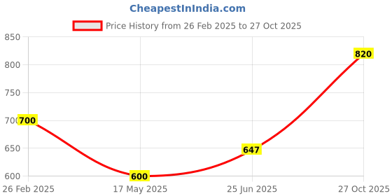 ajio.com yugnik Men Pack of 2 Slim Fit Short Kurtas yugnik Price History Graph from 26 Feb 2025 to 27 Oct 2025