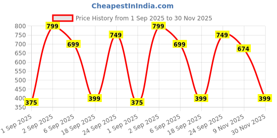 ajio.com neonomad Men Pack of 2 Straight Track Pants neonomad Price History Graph from 1 Sep 2025 to 30 Nov 2025