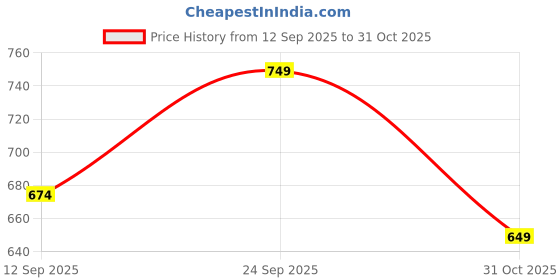 ajio.com neonomad Men Pack of 2 Straight Track Pants neonomad Price History Graph from 12 Sep 2025 to 31 Oct 2025