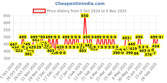ajio.com urban buccachi Men Pack of 2 Straight Track Pants with Insert Pockets urban buccachi Price History Graph from 5 Oct 2024 to 5 Nov 2025