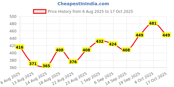 ajio.com neonomad Men Pack of 2 Stright Track Pants neonomad Price History Graph from 6 Aug 2025 to 17 Oct 2025