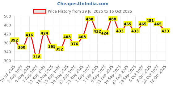 ajio.com neonomad Men Pack of 2 Stright Track Pants neonomad Price History Graph from 29 Jul 2025 to 14 Oct 2025