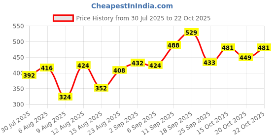ajio.com neonomad Men Pack of 2 Stright Track Pants neonomad Price History Graph from 30 Jul 2025 to 20 Oct 2025