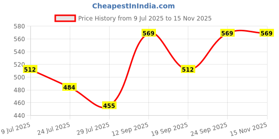 ajio.com john players Men Pack of 2 Striped Cotton Briefs john players Price History Graph from 9 Jul 2025 to 15 Nov 2025